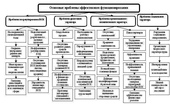 Проблемы строительных компаний. Проблемы в организации строительства. Основные проблемы строительства. Проблемы в управлении предприятия пример.