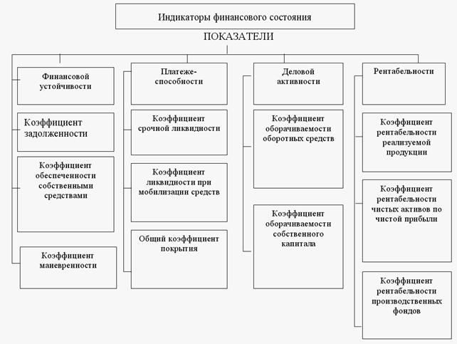 Назовите основные показатели финансового состояния предприятия по бизнес плану