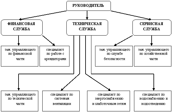 Структура управляющей компании жкх схема образец