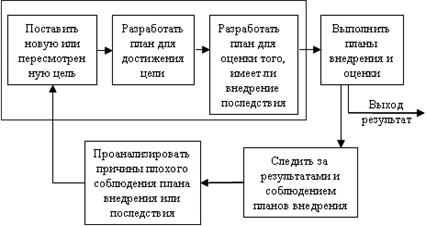 Технология процессов по всем функциям и проектам организации входит в