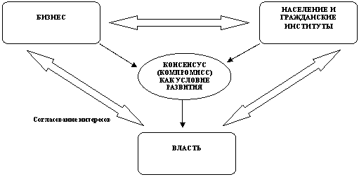 Государственная власть и бизнес. Механизмы взаимодействия власти и бизнеса. Формы взаимодействия власти и бизнеса. Взаимодействие органов власти и бизнеса. Взаимодействие бизнеса и власти.