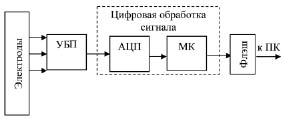 Изучение упрощенной схемы электрокардиографа