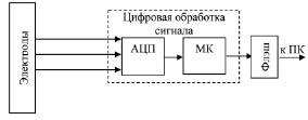 Функциональная схема электрокардиографа