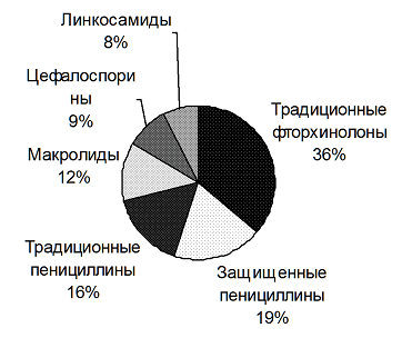 Для составления данной диаграммы обследование проводится за 2 недели до