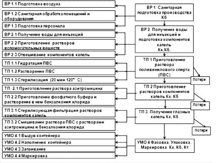 Общая аппаратурная схема производства инъекционных растворов в ампулах