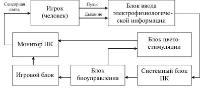 Структура игрового проекта