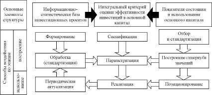 Логическая схема информационных потоков при оценке эффективности инвестиционного проекта