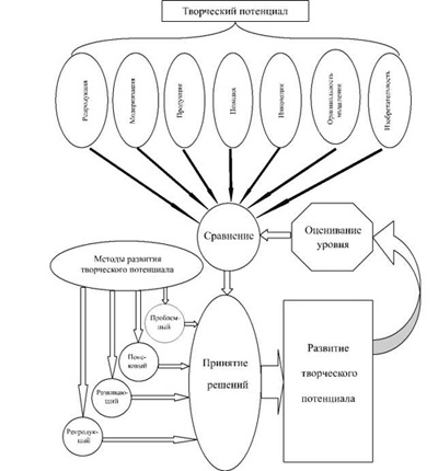 педагогические условия развития творческих способностей. креативная личность. условия формирования и развития творческих способностей дошкольника. развитие творческого потенциала студентов. творческие способности презентация.