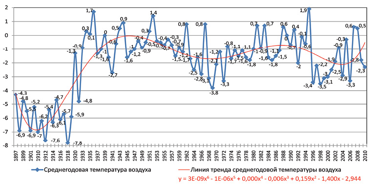 Изменение среднегодовой температуры в атмосфере