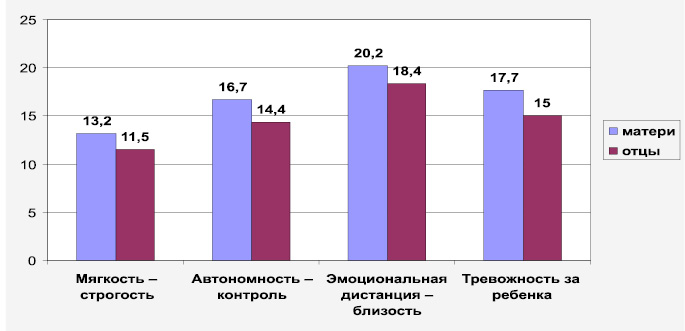 В семье трое детей дочь даша составила диаграмму возрастов