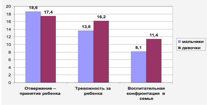 Диаграмма возраста семьи