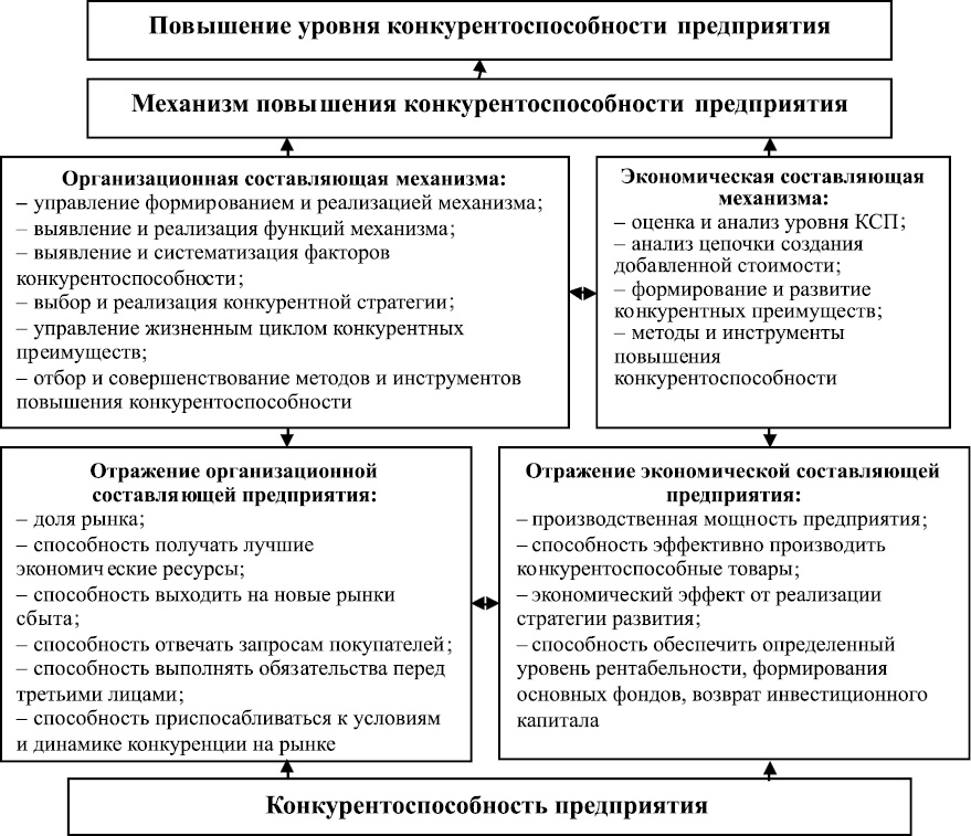 Экономические условия предприятия. Пути повышения конкурентоспособности организации. Направления повышения конкурентоспособности предприятия. Пути повышения конкурентоспособности предприятия план. Показатели повышения конкурентоспособности предприятия.