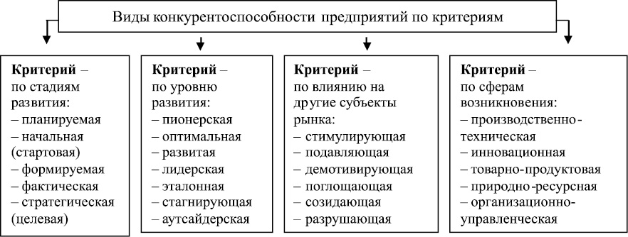 Схема оценки конкурентоспособности фирмы товара услуги идеи