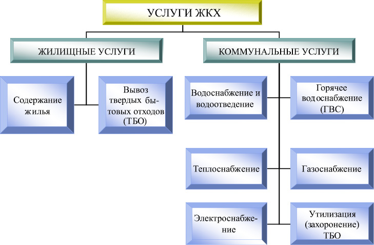 Жкх структура схема