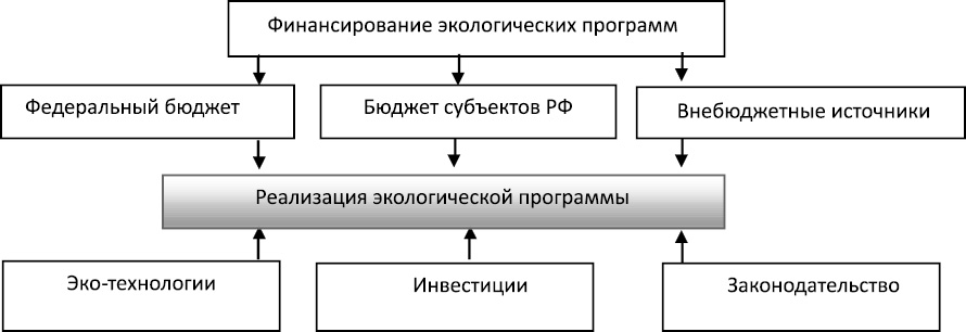 Источники финансирования экологических проектов