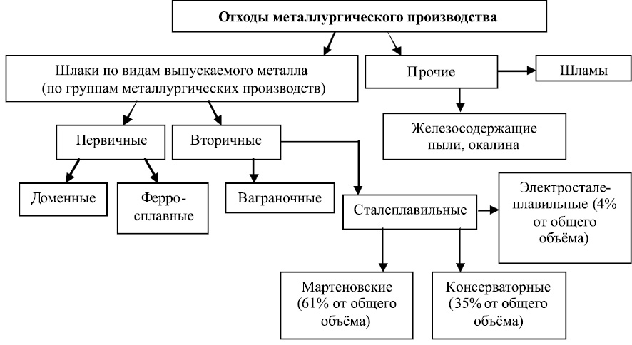 Переработка металлургических шлаков презентация