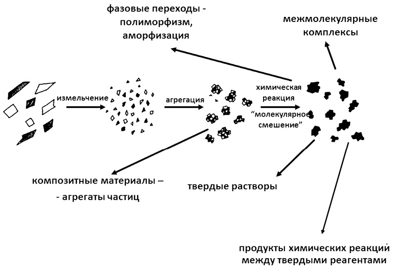 Механические частицы