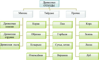 Отходы класса б медицинские. Отходы класса а. Виды отходов древесины. Отходы классы опасности медицина. Медицинскими отходами класса в.