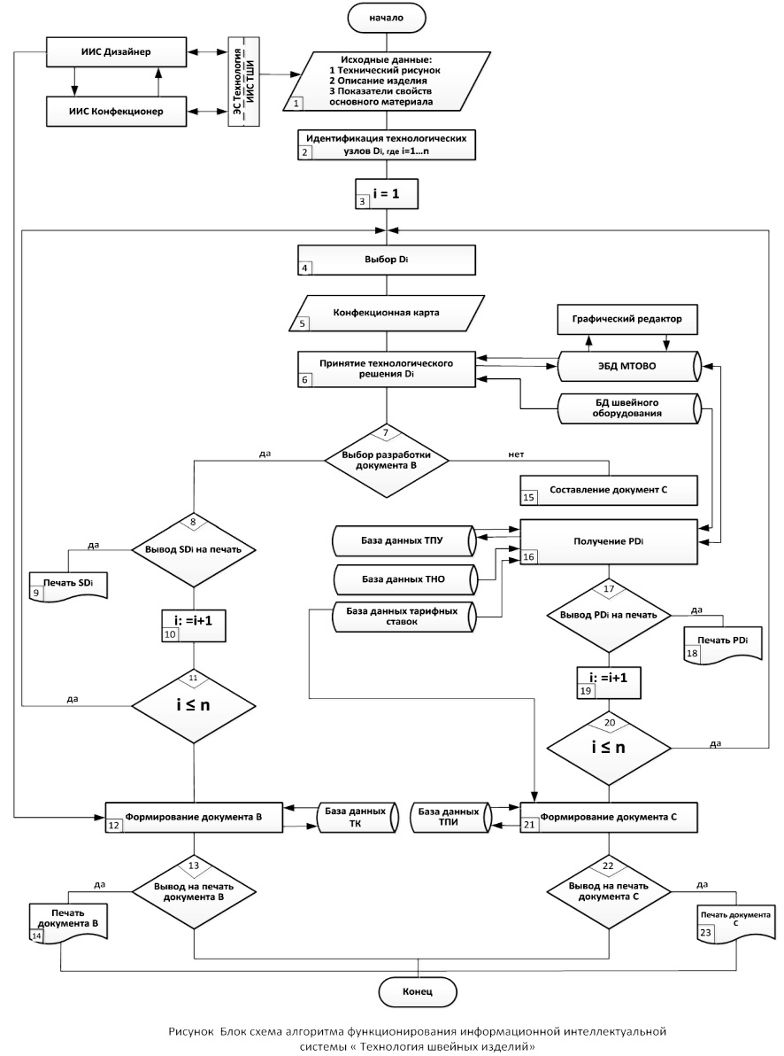 Алгоритма работы системы