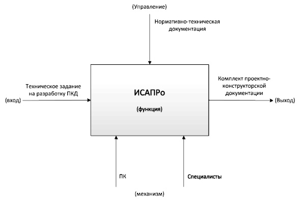 На диаграммах sadt управляющая информация входит в блок