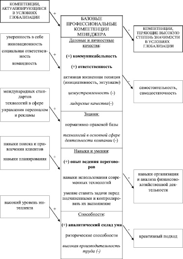 Код профессиональной деятельности менеджер проектов