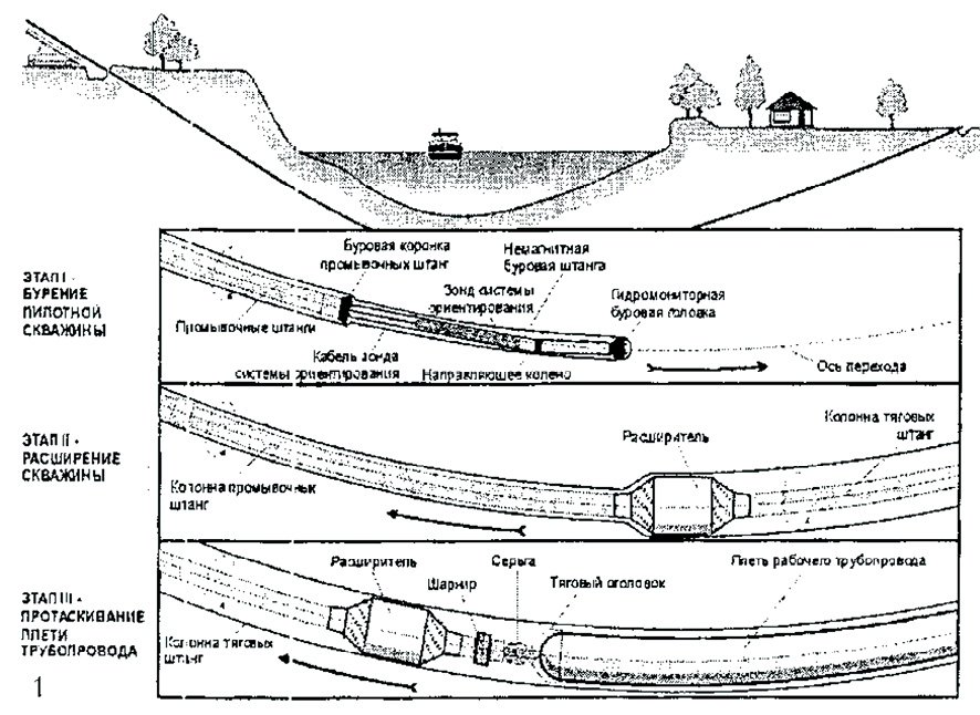 Схема горизонтального бурения для прокладки газопровода