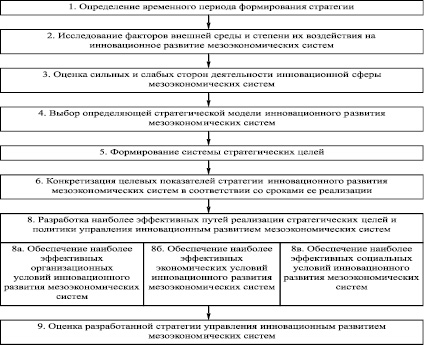 Эффект проекта в долгосрочной перспективе