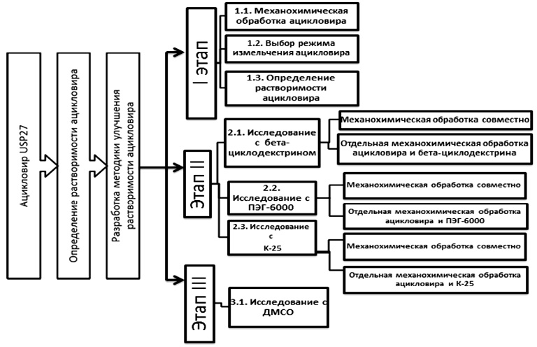 Схема производства ацикловира. Механохимическая обработка. Ацикловир схема производства. Механохимическая активация примеры.