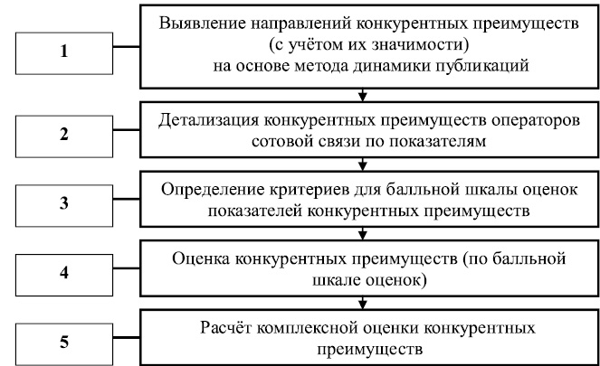 Какие признаки формируют явные источники конкурентного преимущества проекта