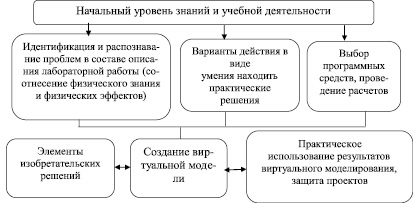 Создание лабораторной работы