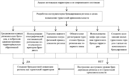 Проекты направленные на туристическую привлекательность и на развитие молодежного туризма