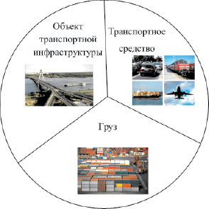 Объекты транспортного обеспечения