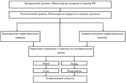 Организация управления туризмом