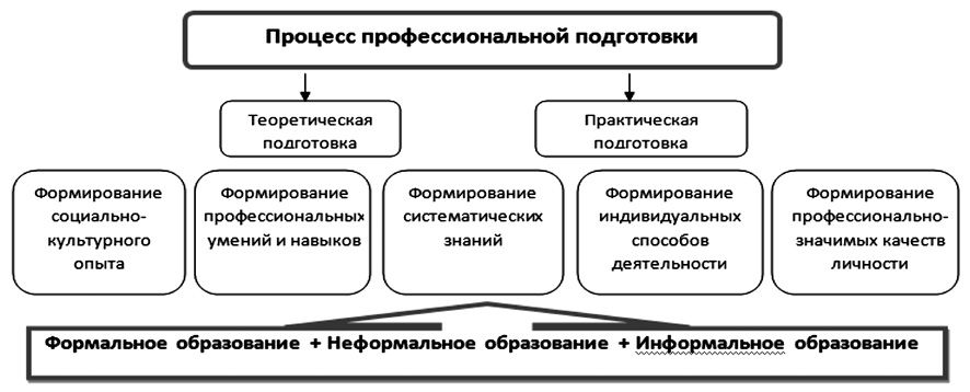 Теоретическая и практическая готовность педагогической деятельности