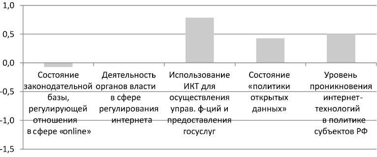 Состояние используемый. Факторы влияющие на электронный бизнес. Анализ факторов, влияющих на оценку электронной музыки..