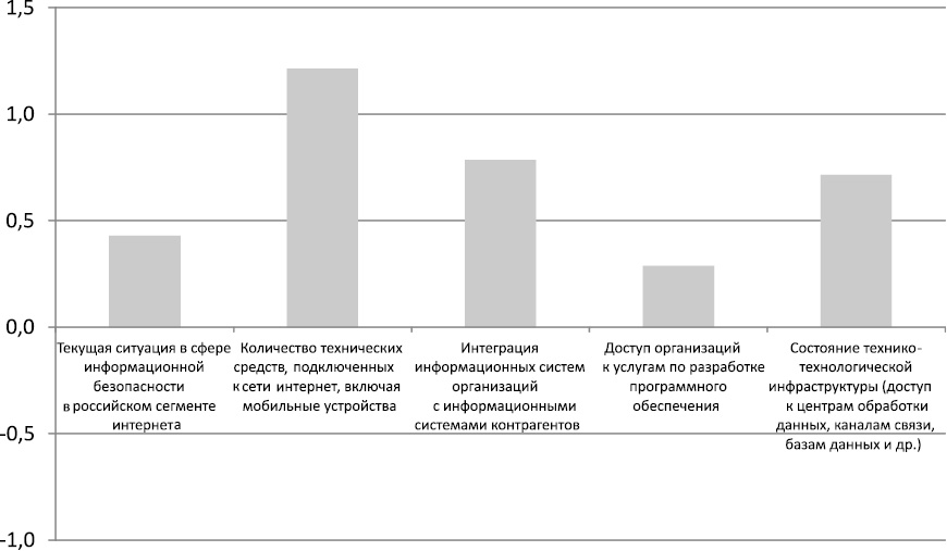 Анализ факторов развития рынка. Анализ факторов, влияющих на оценку электронной музыки..