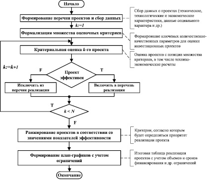 Разработка инвестиционного проекта диплом