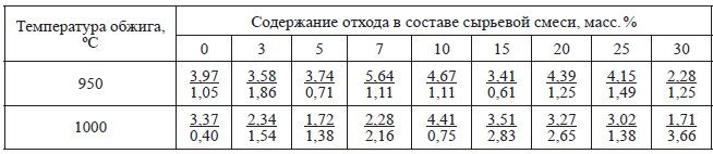 Стандарты температуры