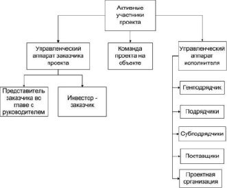 Организация и управление инвестиционно строительными проектами политех