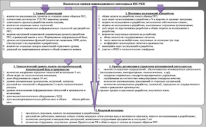 Схема оценки инновационного потенциала организации тест