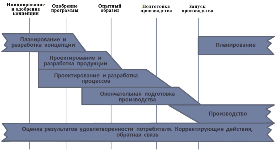 Условия создания производства. Перспективное планирование качества продукции (APQP). APQP планирование качества. APQP планирование качества продукции. Планирование качества схема.