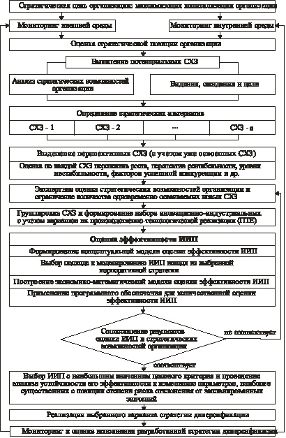 Контрактная стратегия проекта