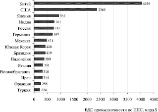 Страны лидеры по объему промышленного производства диаграмма