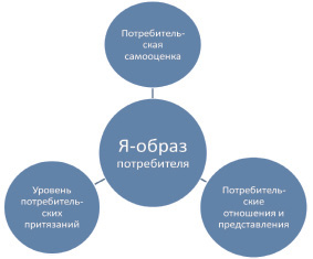 Образ потребителя