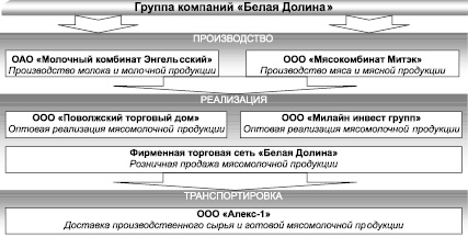 Группа компаний мс проект