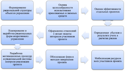 Экономические механизмы борьбы с финансовым мошенничеством проект