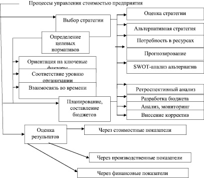 Основные характеристики информационной деятельности. Оценка и управление стоимостью организации. Стоимостная модель управления. Стоимостные характеристики информационной деятельности.