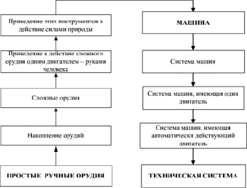 Составьте схему эволюции орудий труда