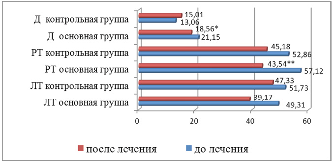 Какая из описанных ниже схем эксперимента позволит наиболее достоверно определить эффективность