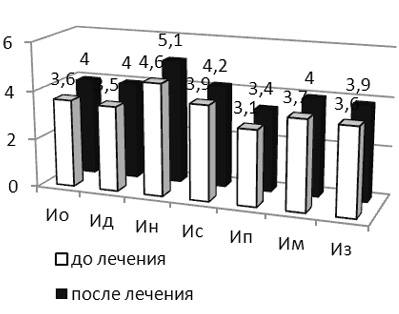 Продолжительность контрольной точки проекта